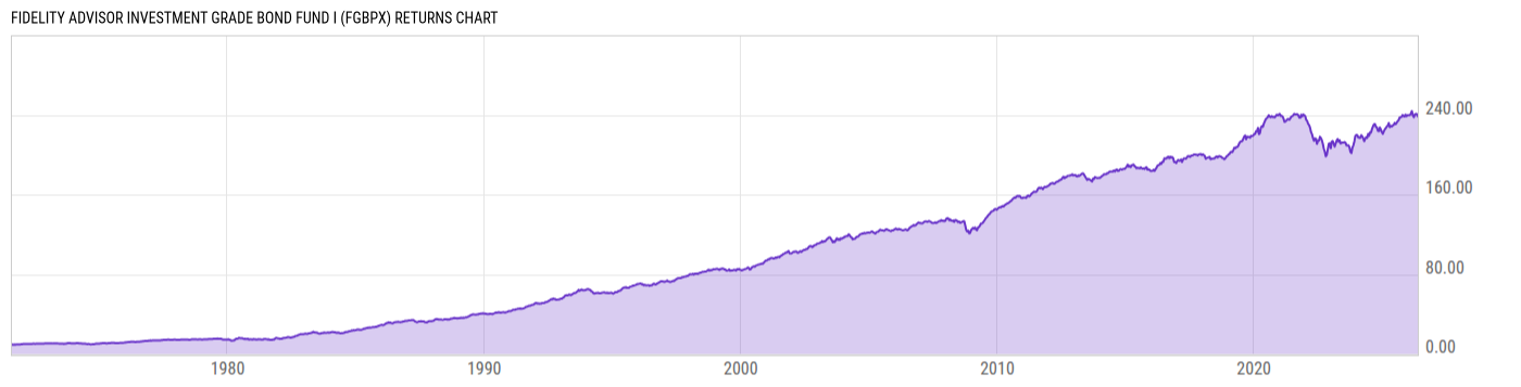 Returns Chart