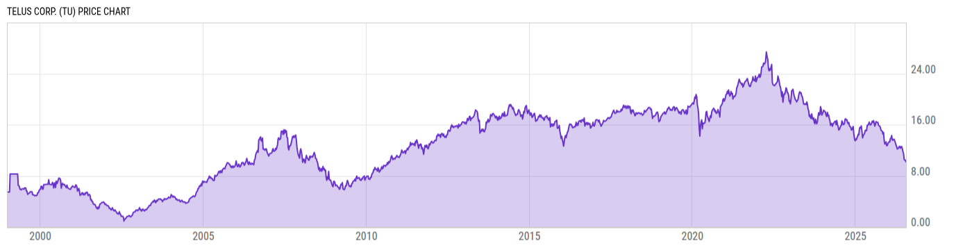 Price Chart