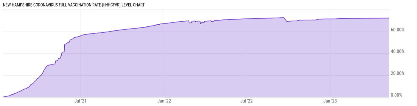 Level Chart
