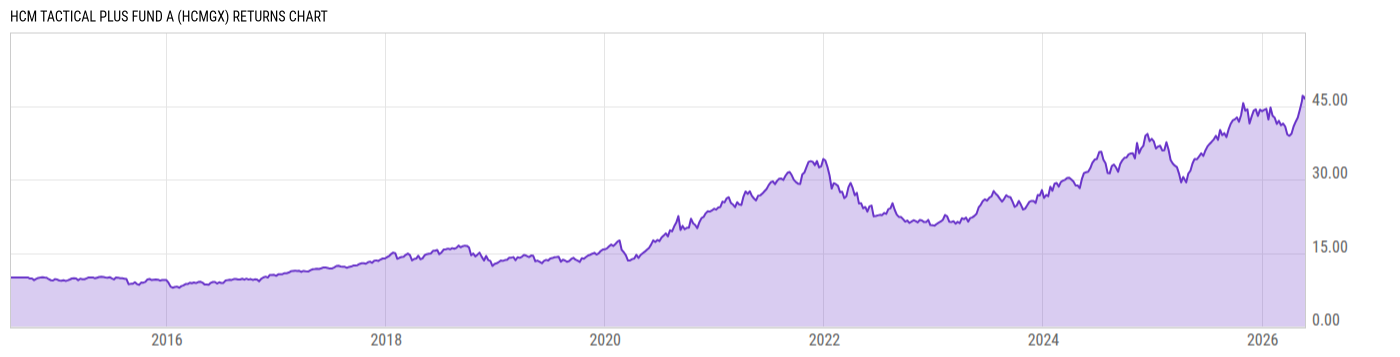 Returns Chart