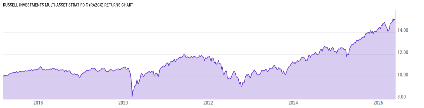 Returns Chart