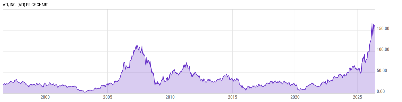 Price Chart