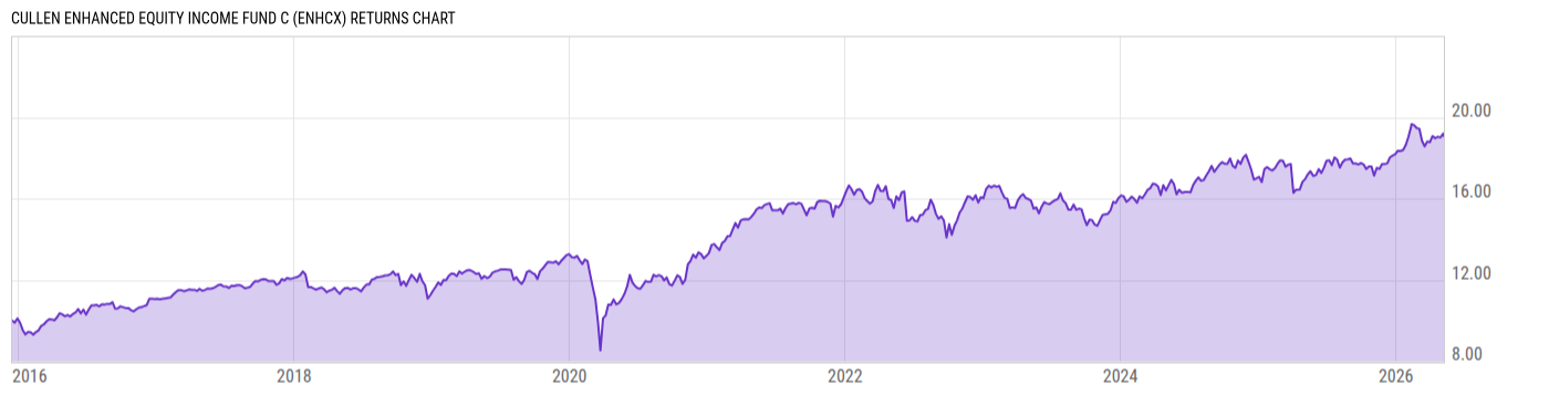 Returns Chart