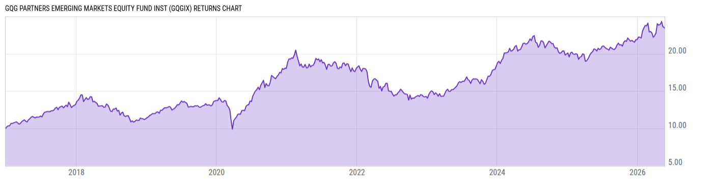 Returns Chart