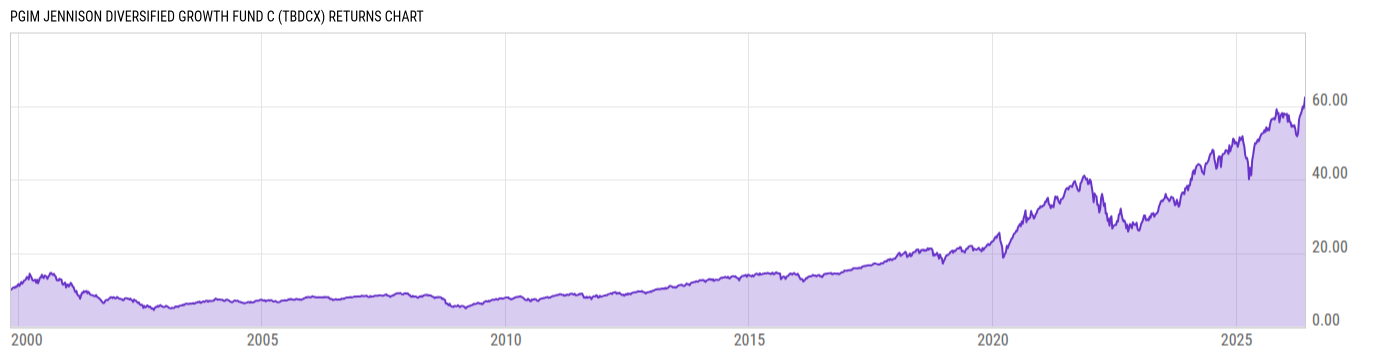 Returns Chart