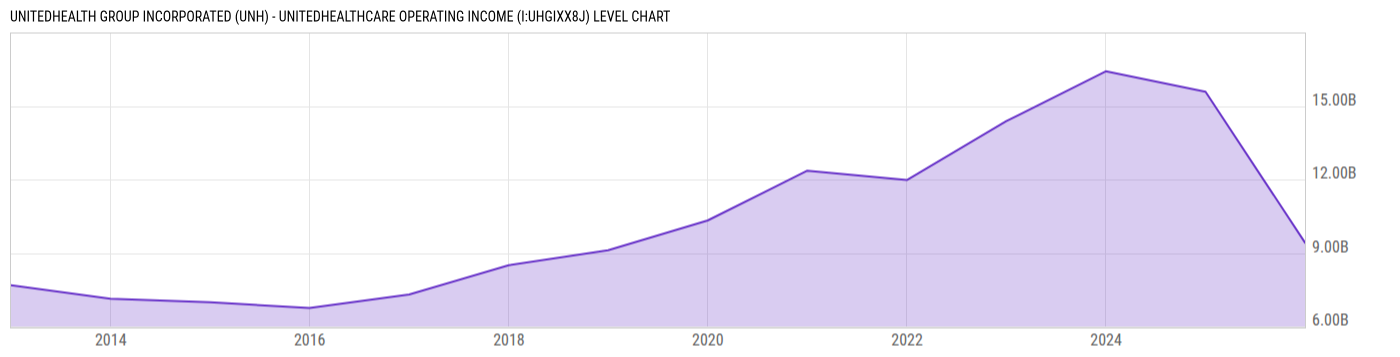 Level Chart