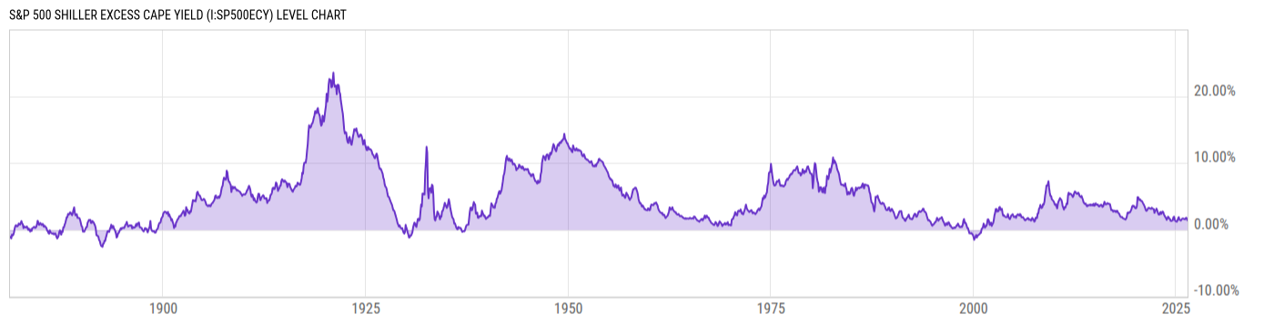 Level Chart