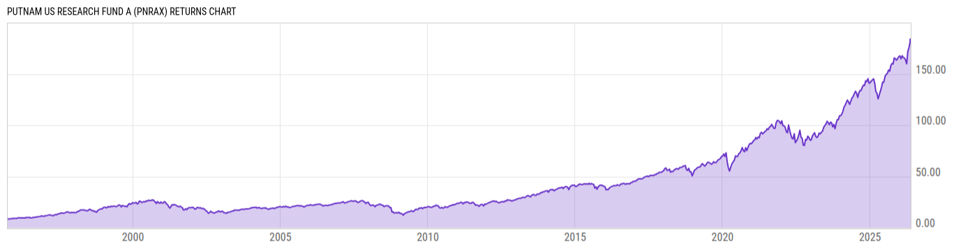 Returns Chart