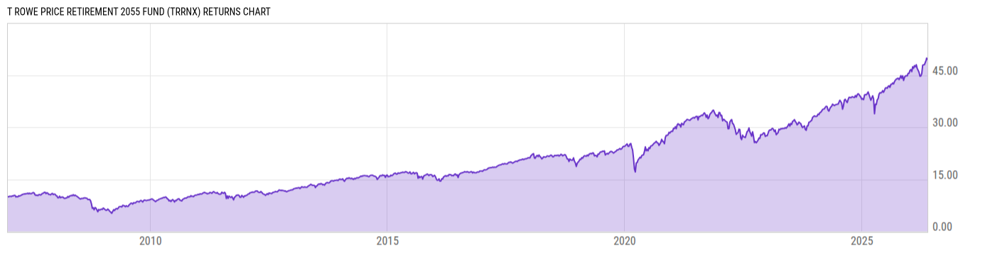 Returns Chart