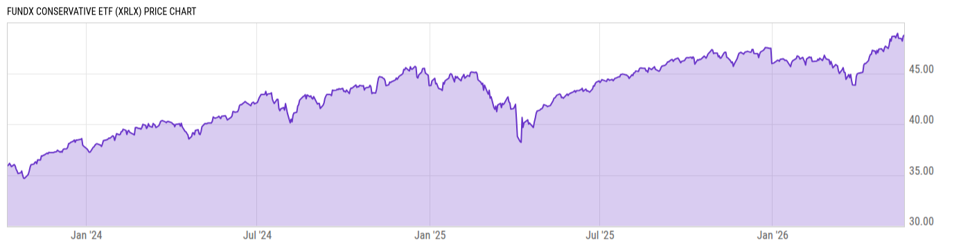 Price Chart