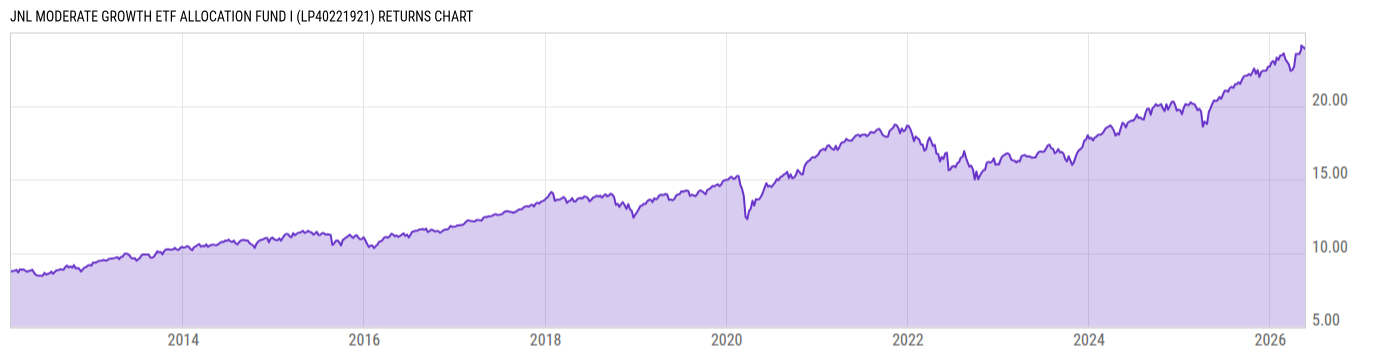 Returns Chart
