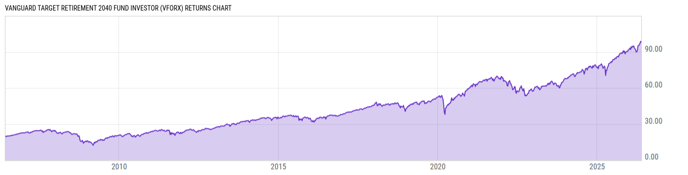 Returns Chart