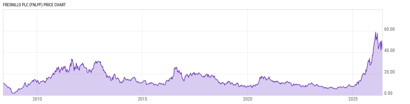 Price Chart