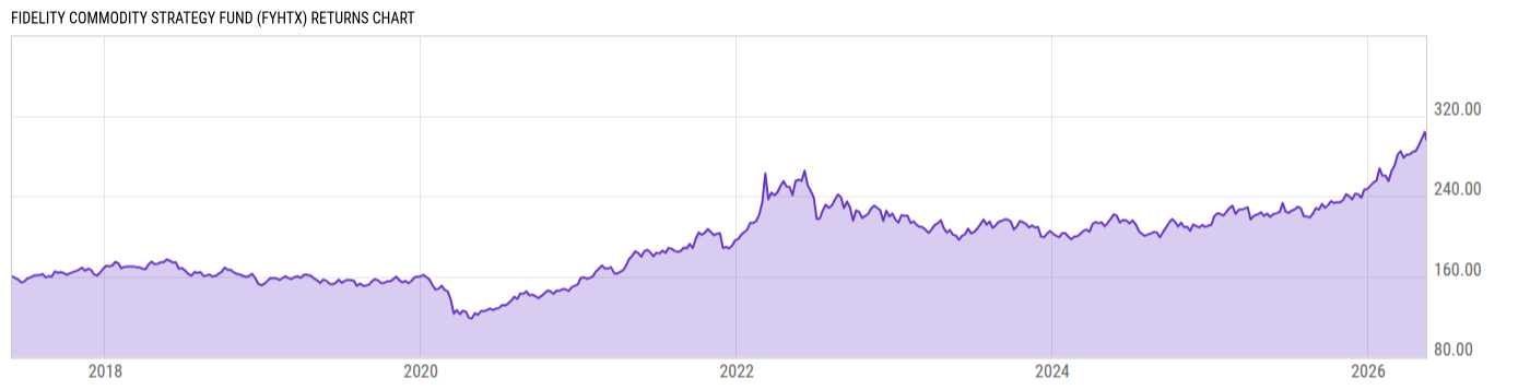 Returns Chart
