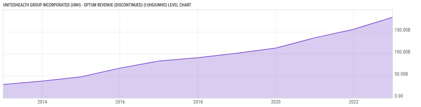Level Chart