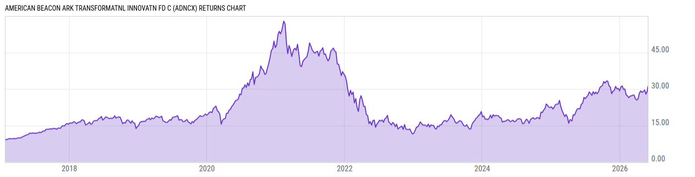 Returns Chart