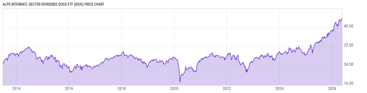 Price Chart