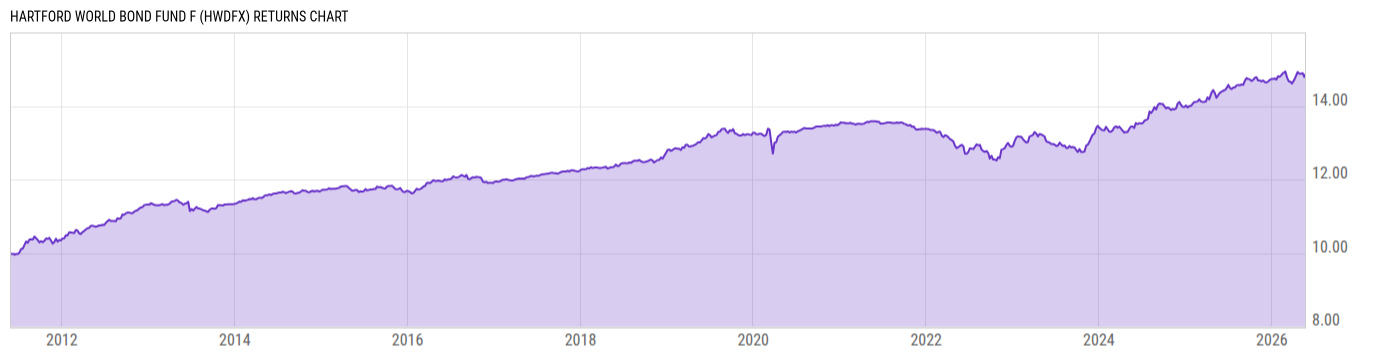 Returns Chart