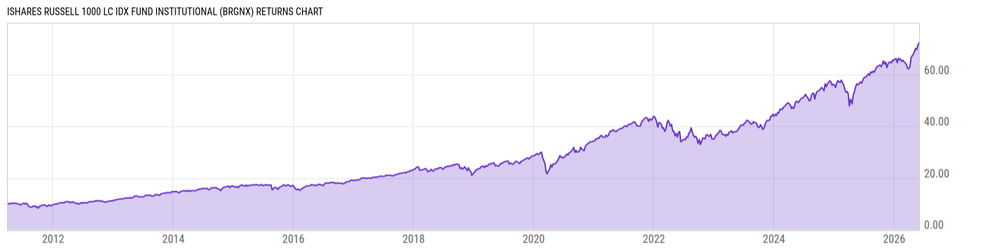 Returns Chart