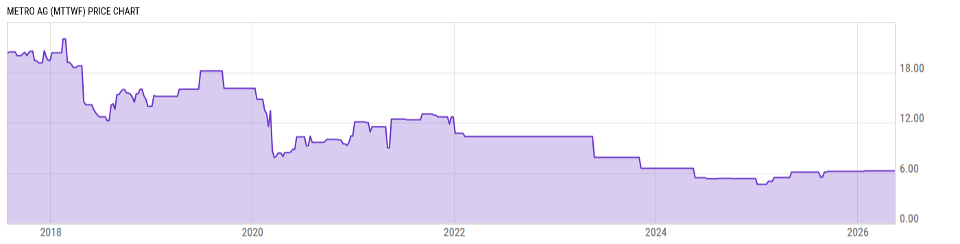 Price Chart