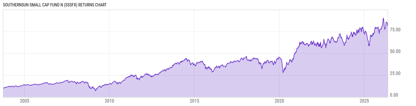 Returns Chart