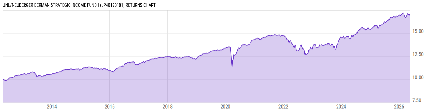 Returns Chart