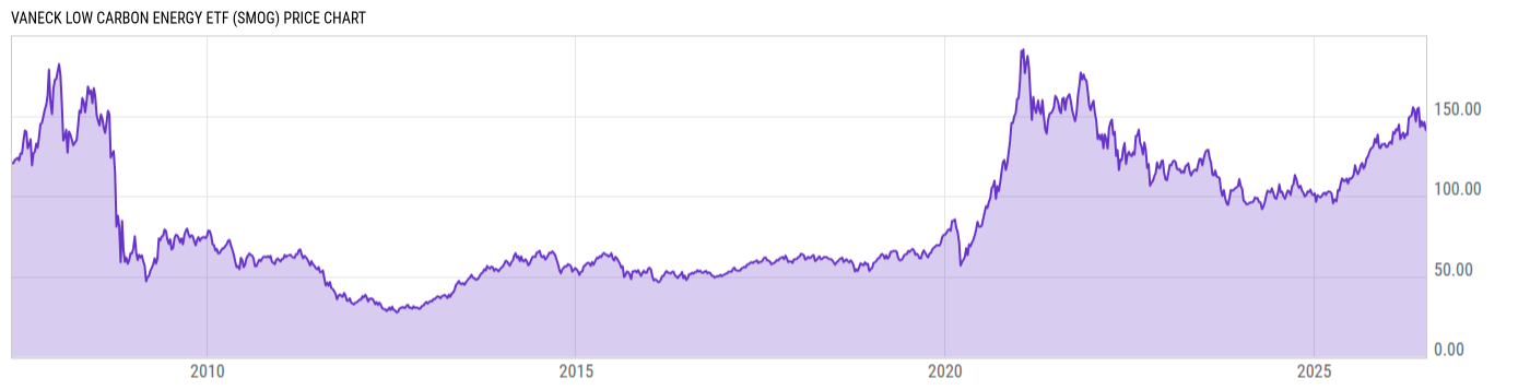 Price Chart