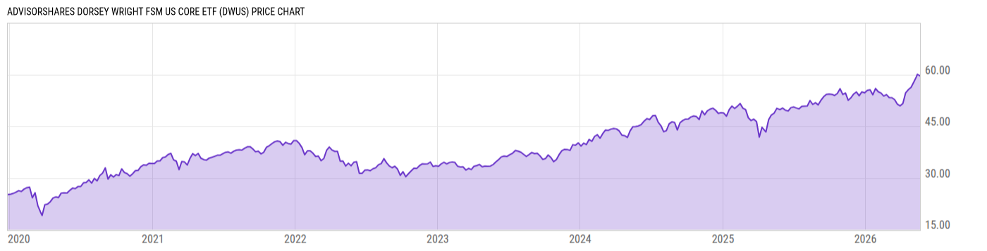 Price Chart
