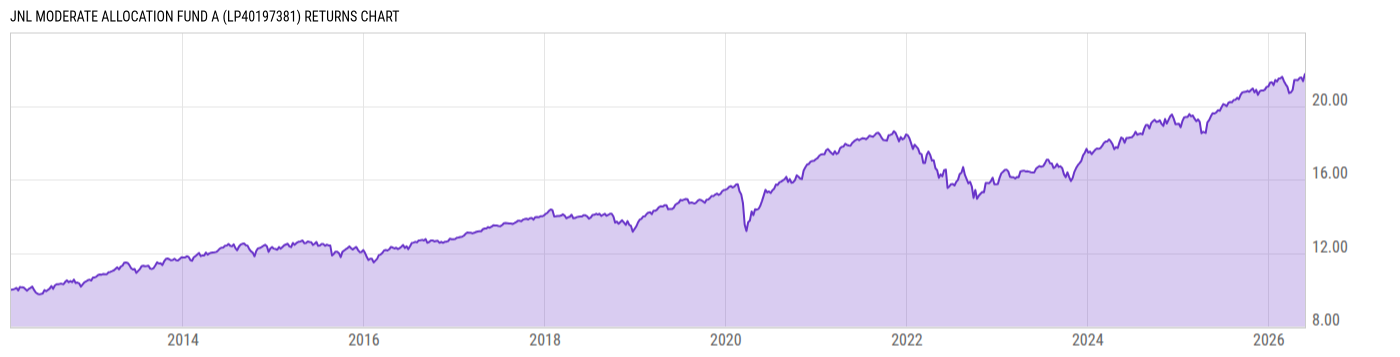 Returns Chart