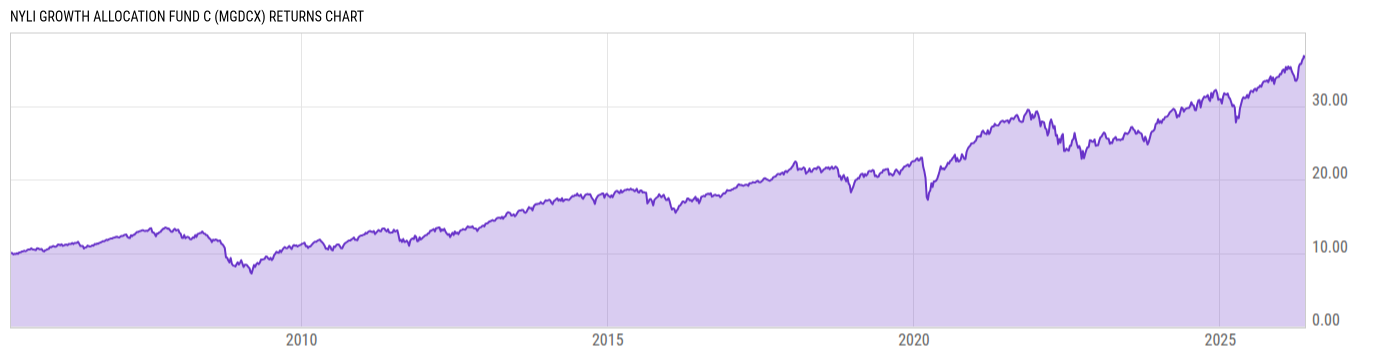 Returns Chart