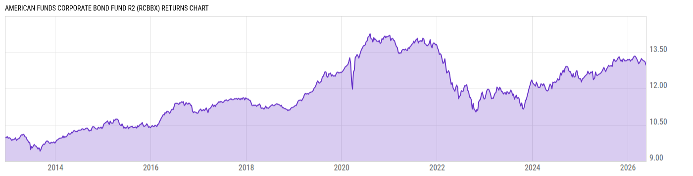 Returns Chart