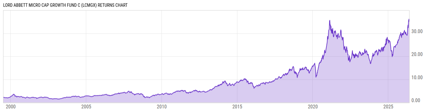 Returns Chart