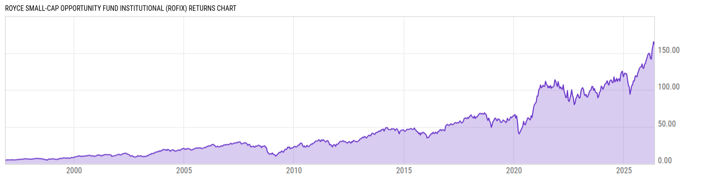Returns Chart