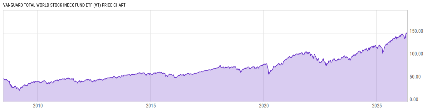Price Chart