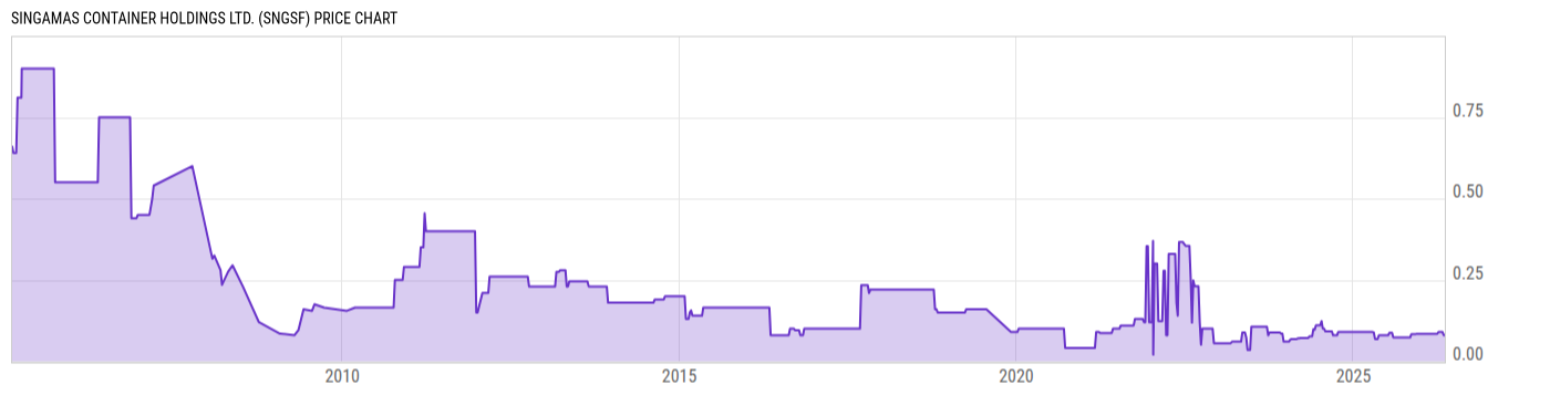 Price Chart