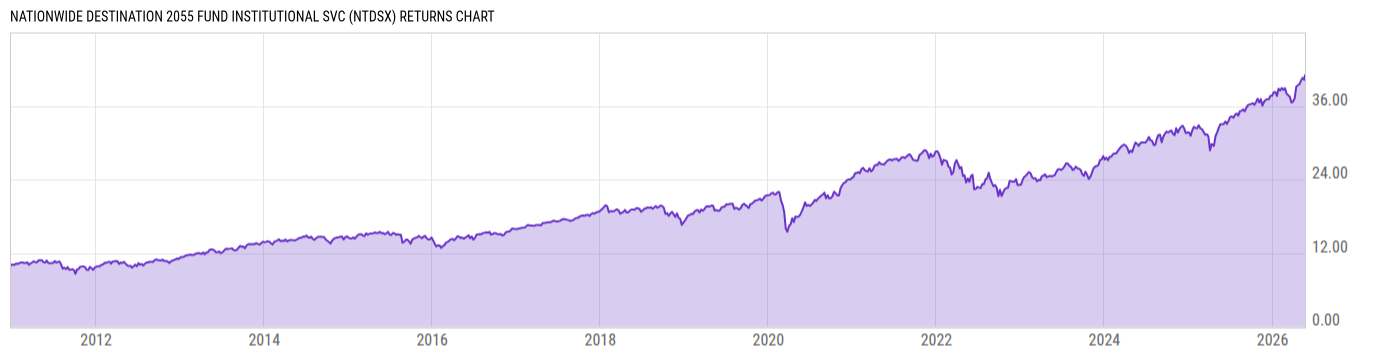 Returns Chart