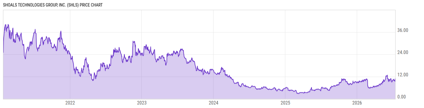 Price Chart