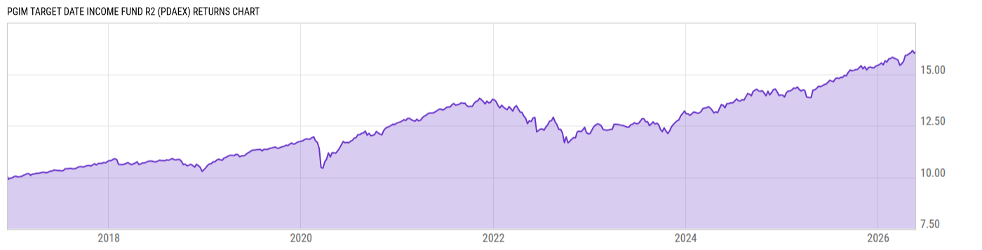 Returns Chart