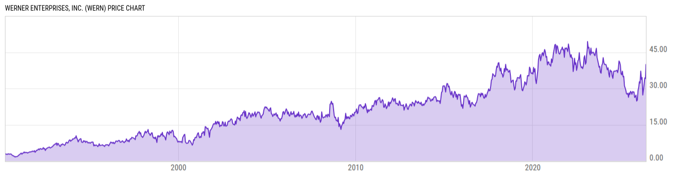 Price Chart