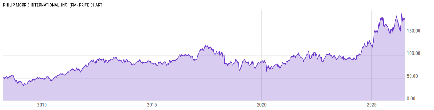 Price Chart