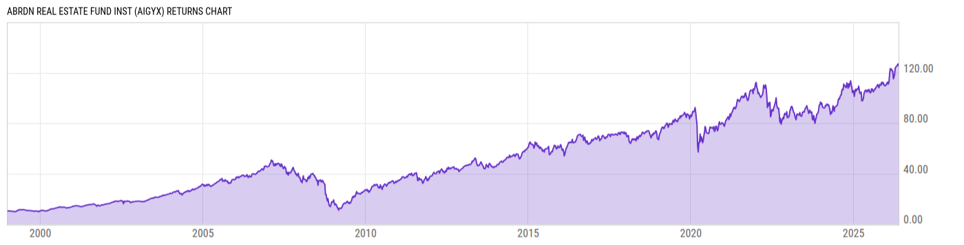Returns Chart
