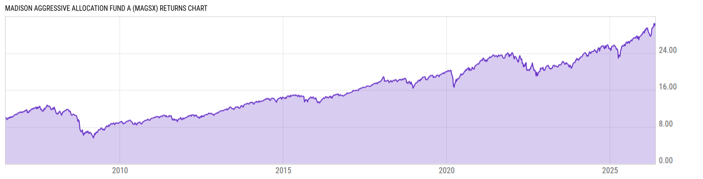 Returns Chart