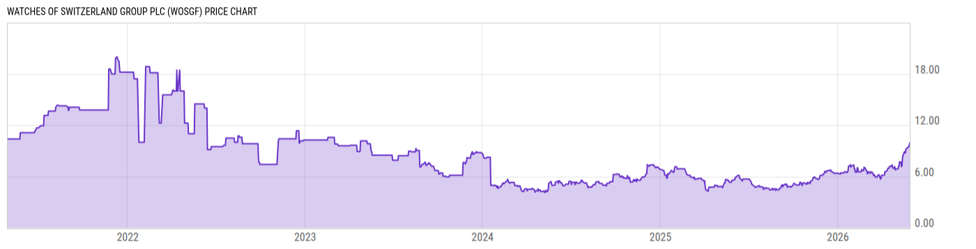 Price Chart