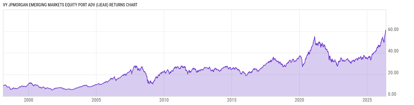 Returns Chart