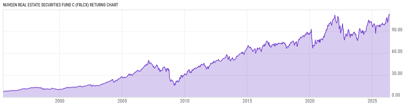 Returns Chart