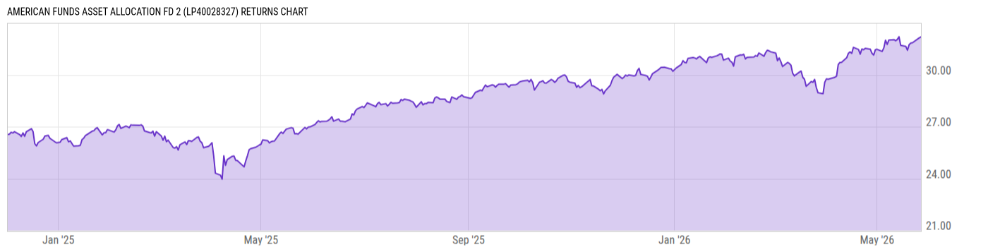 Returns Chart