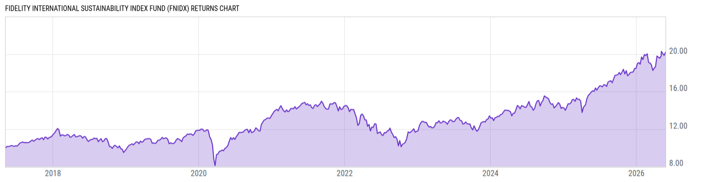 Returns Chart