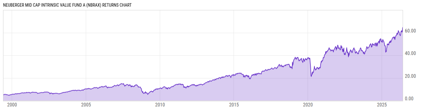 Returns Chart
