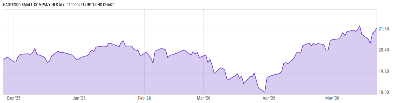 Returns Chart