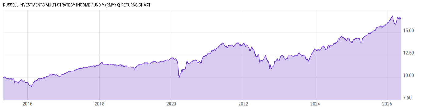 Returns Chart